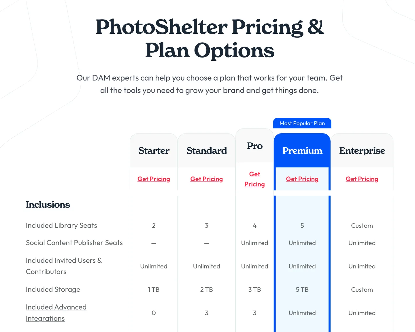 PhotoShelter for Brands pricing page: five tier cards (Starter, Standard, Pro, Premium, Enterprise) with "Get Pricing" links where the prices should be